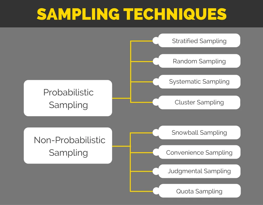 probability sampling, sampling techniques
