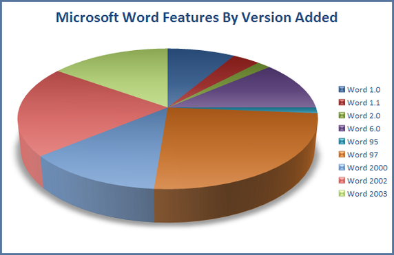 Ineffective Charts