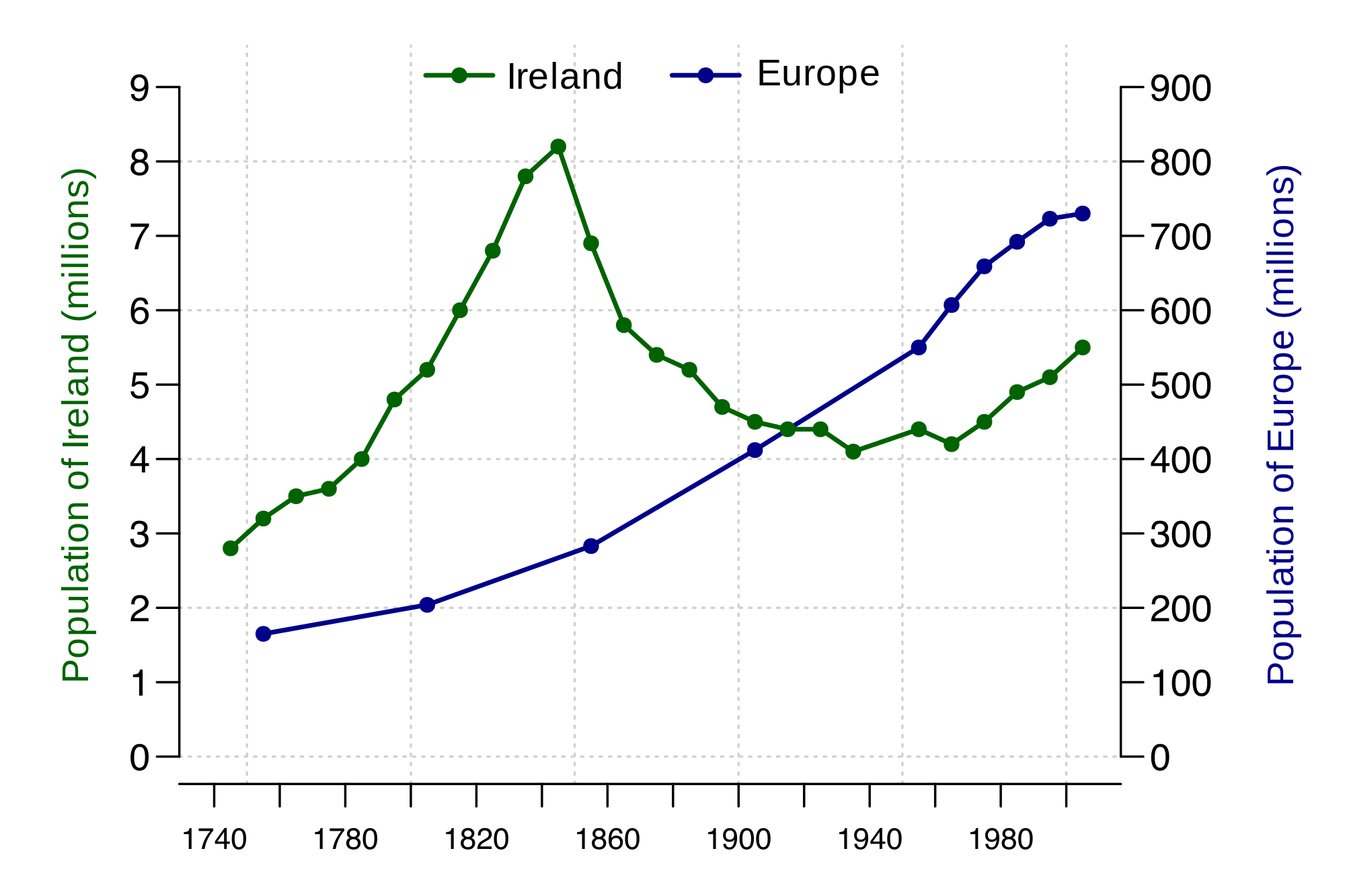 D3 Time Series Line Chart