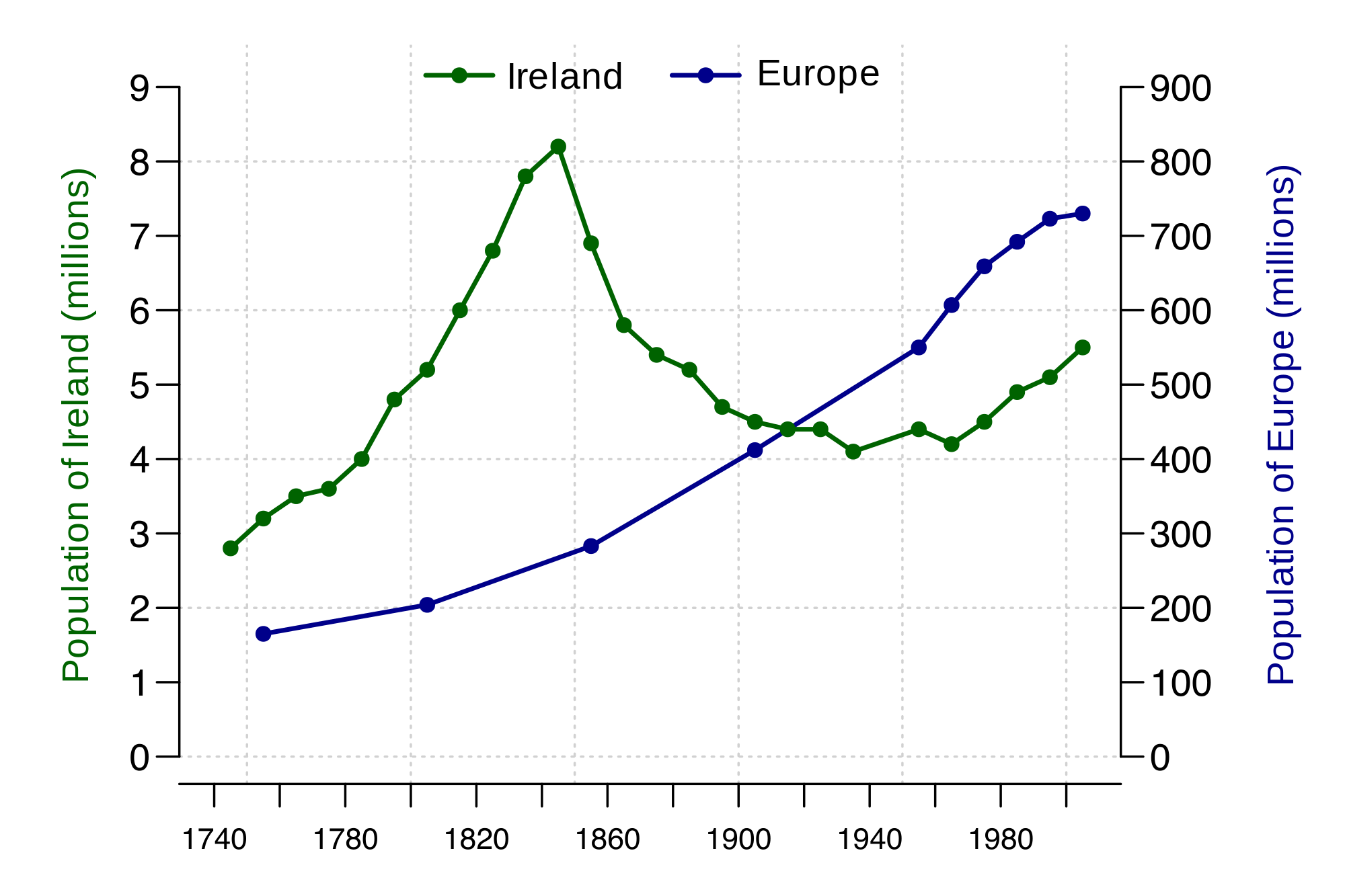 How To Read A Time Series Graph