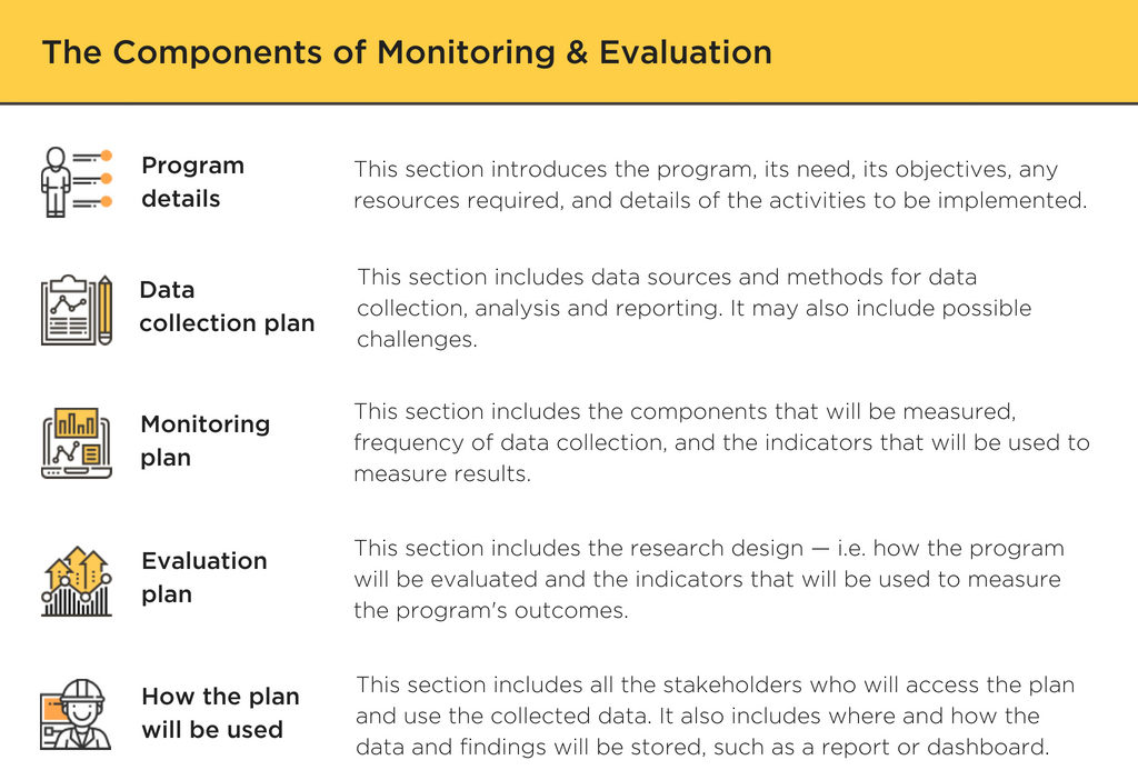 What Is Monitoring And Evaluation A Guide To The Basics Atlan 