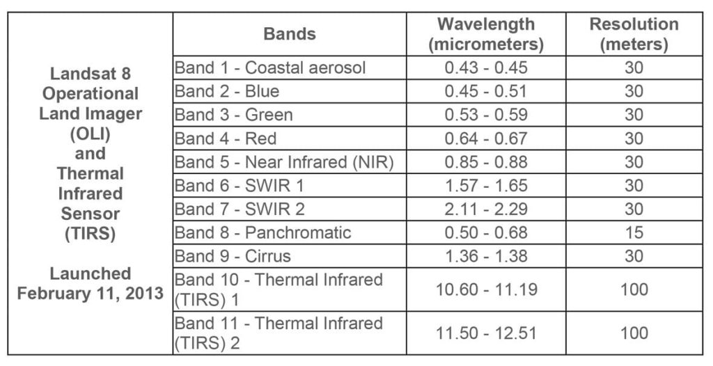 rLandsat, Landsat 8 bands