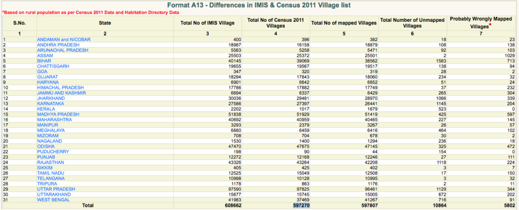 number of villages in India