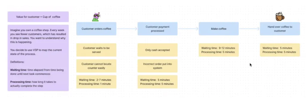 Lean: Example Value Stream Mapping