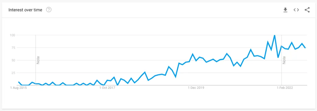 Google Trends data for "DataOps" searches since 2015