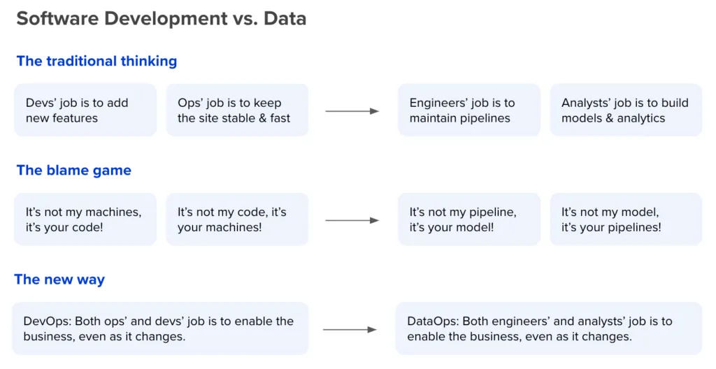 Going from DevOps to DataOps