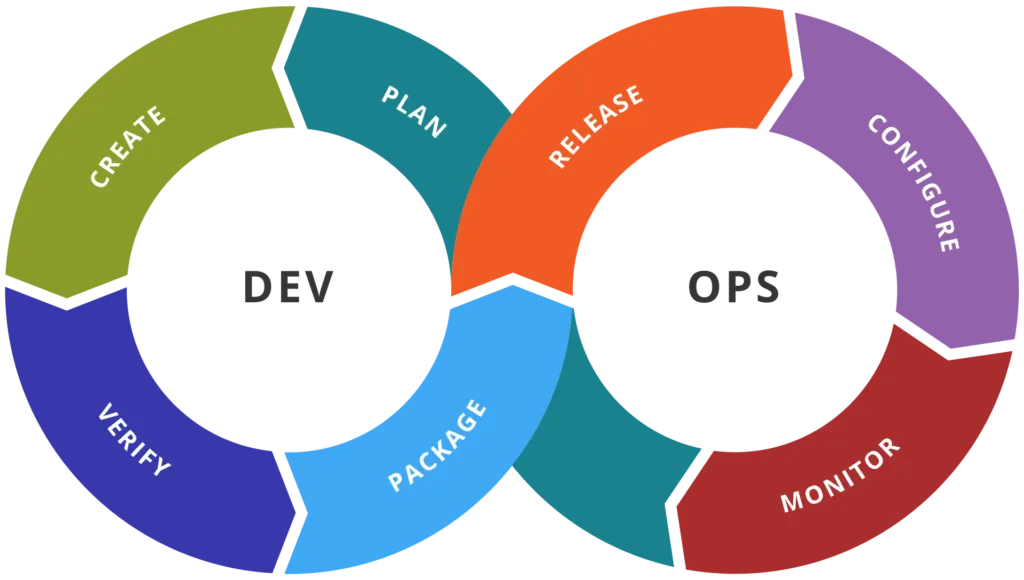 DevOps toolchain